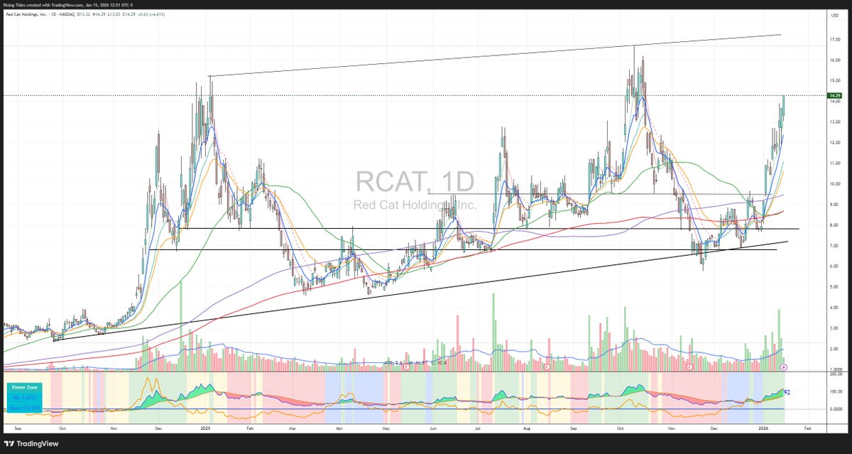 ShiftSeer's tweet image. Sold some more $RCAT shares $14.26 now total 1/3 out. +$5.26 +58.4%