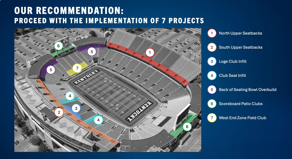 KSRonX's tweet image. Kroger Field is receiving a few upgrades with renovations adding more luxury experiences to the home of Kentucky football. 

on3.com/teams/kentucky…