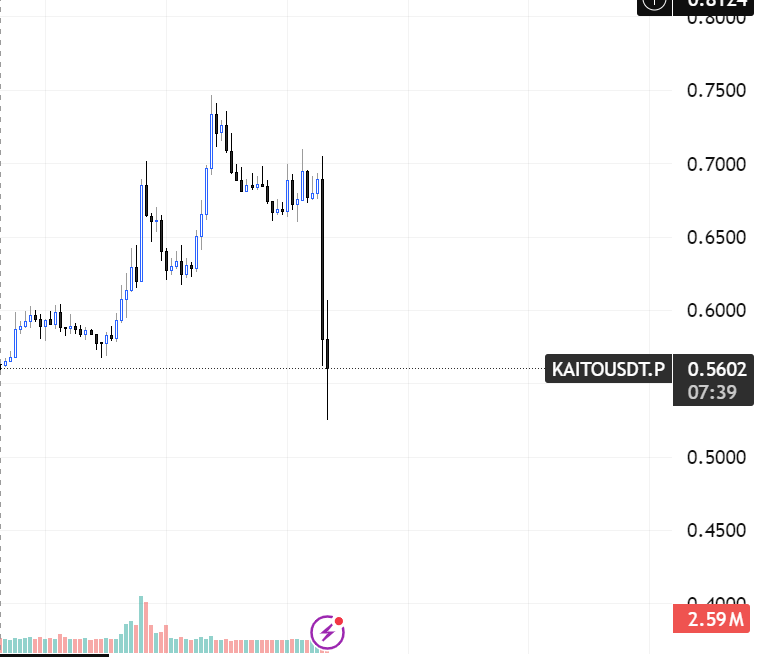 AlphaorNothing's tweet image. $kaito price collapsed with the news of the Infofi ban for posts. 

Price went to fill up previous fvg's