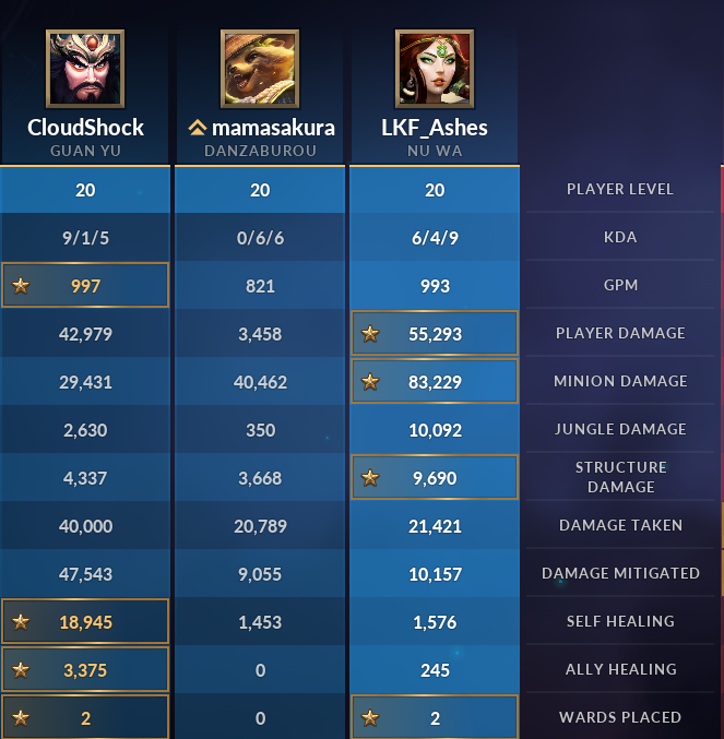 The true moba experience.  I'm convinced this Danzaburou was not a real human,  less than 50% kp, over half our deaths, and that player damage is unbelievable.  We still won somehow.