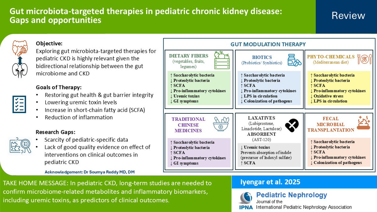 Ped_Neph's tweet image. Exploring the role &amp;amp; scope of microbiota-targeted therapies in pediatric CKD is important. Read this Review of gut-targeted therapies for restoring a balanced gut microbiota, &amp;amp; their effects on clinical outcomes in pediatric CKD. Free access this month.
bit.ly/44R2Nmt