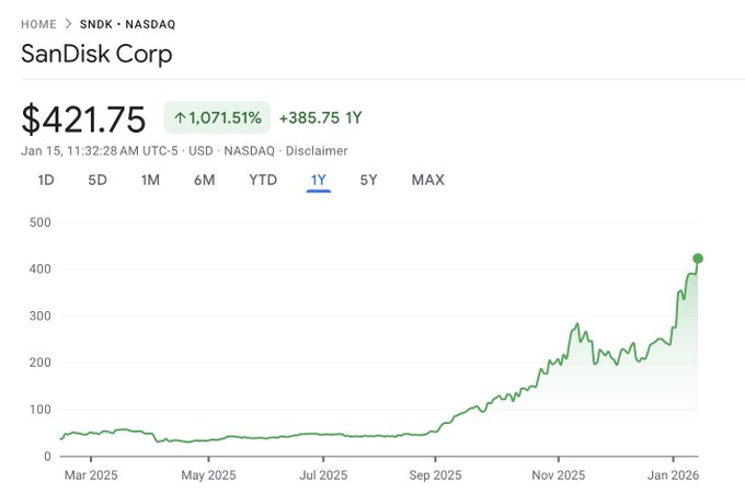 MModaliar's tweet image. SanDisk is up 1000% over the past year

Your favourite pendrive company is now engaged in the business of making shareholders rich 

Investors are now calling storage the new oil
