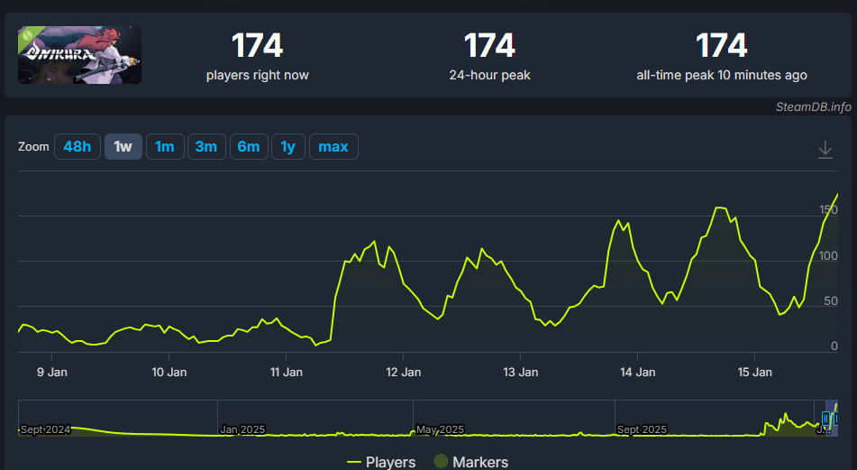 We didn’t expect this many players… but here we are. 🌸

The Onikura demo is available for free on Steam! 🔥