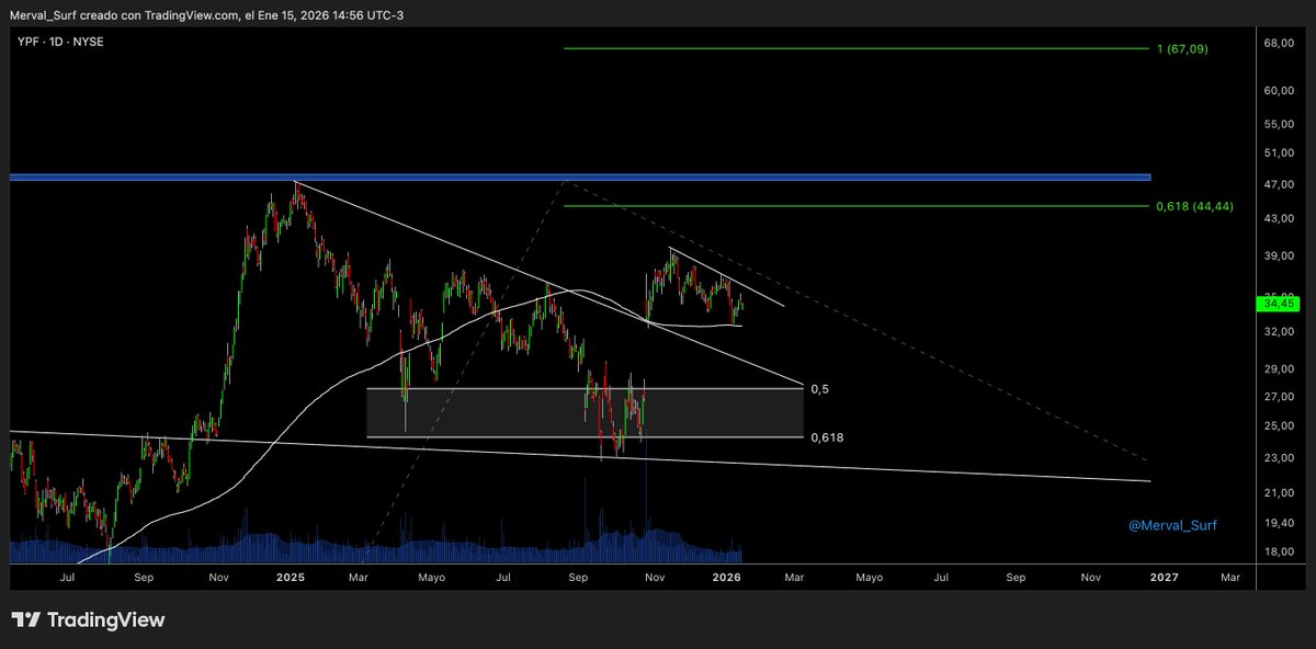 $YPF Muy buena corrección está haciendo y cada vez comprime mas entre la TL y MA200. Rompe y va directo al target 🏄‍♂️