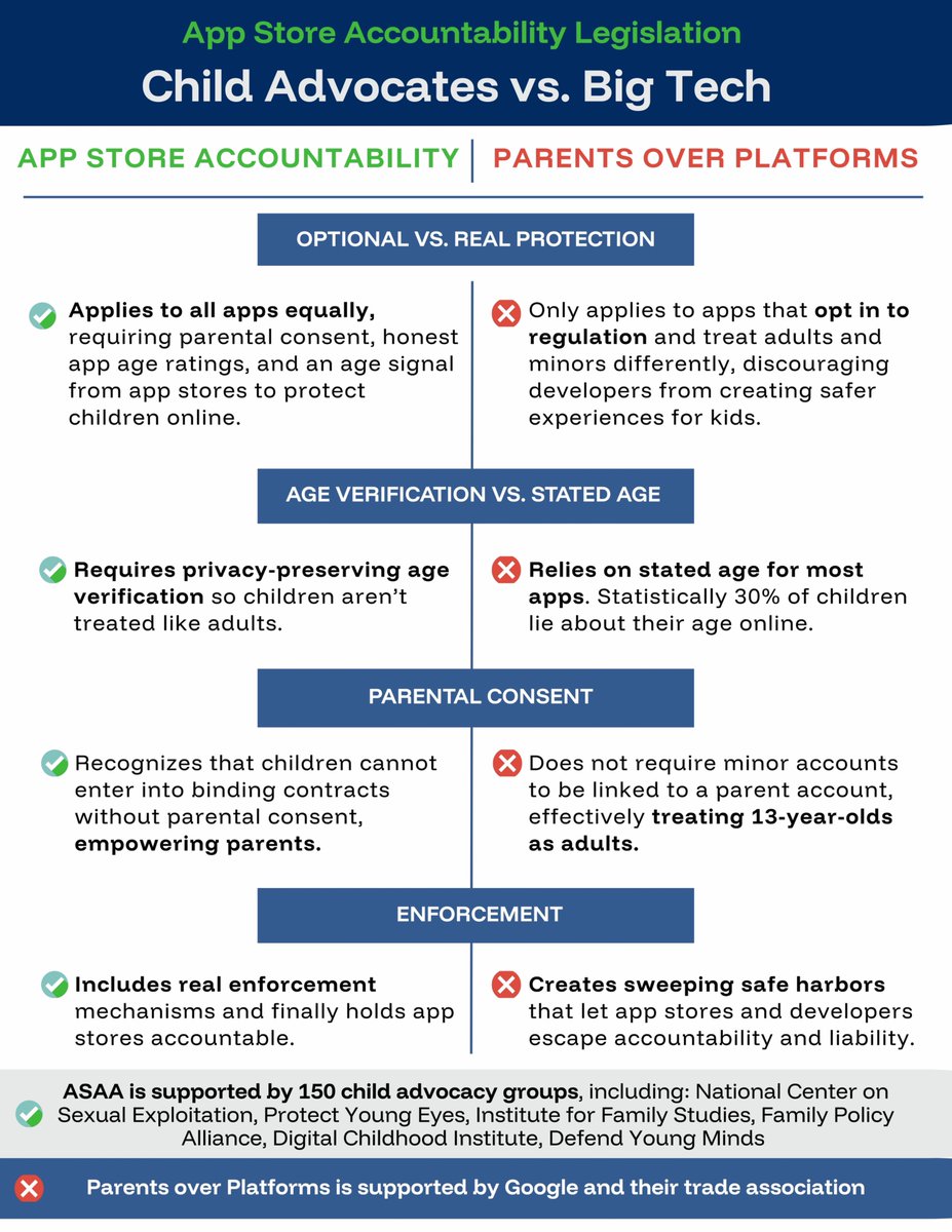EduEmpowerKids's tweet image. Support the App Store Accountability Act-- It will actually protect kids, instead of Parents over Platforms--which does NOTHING. Please actually read your bill!