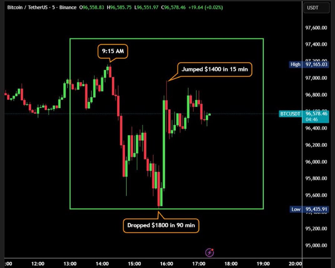 VOLATILIDAD EXTREMA: BARRIDO DE APALANCADOS 🎢 #Bitcoin cae $1.800  liquidando $80M en longs, para luego subir $1.400 y quemar $20M en shorts  en minutos. Caza de apalancamiento este 15 de enero. 🚀