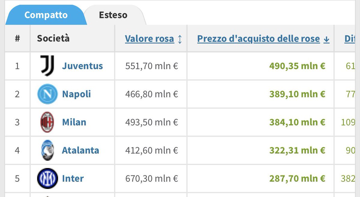 carlo_gioiaa's tweet image. L’#Inter nel quinquennio 2020-2024 ha speso 116,7 milioni di euro per commissioni agli agenti. Il #Napoli ha speso 63,4 milioni di euro. Vale a dire che i nerazzurri hanno speso 53,3 milioni di euro in più.

Passiamo al costo della rosa. L’Inter ha speso 287,7 milioni di euro per…
