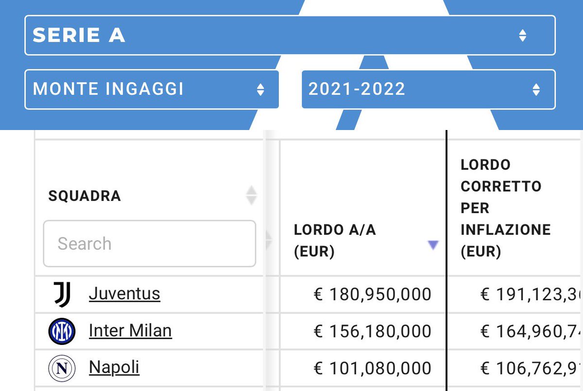 carlo_gioiaa's tweet image. L’#Inter nel quinquennio 2020-2024 ha speso 116,7 milioni di euro per commissioni agli agenti. Il #Napoli ha speso 63,4 milioni di euro. Vale a dire che i nerazzurri hanno speso 53,3 milioni di euro in più.

Passiamo al costo della rosa. L’Inter ha speso 287,7 milioni di euro per…