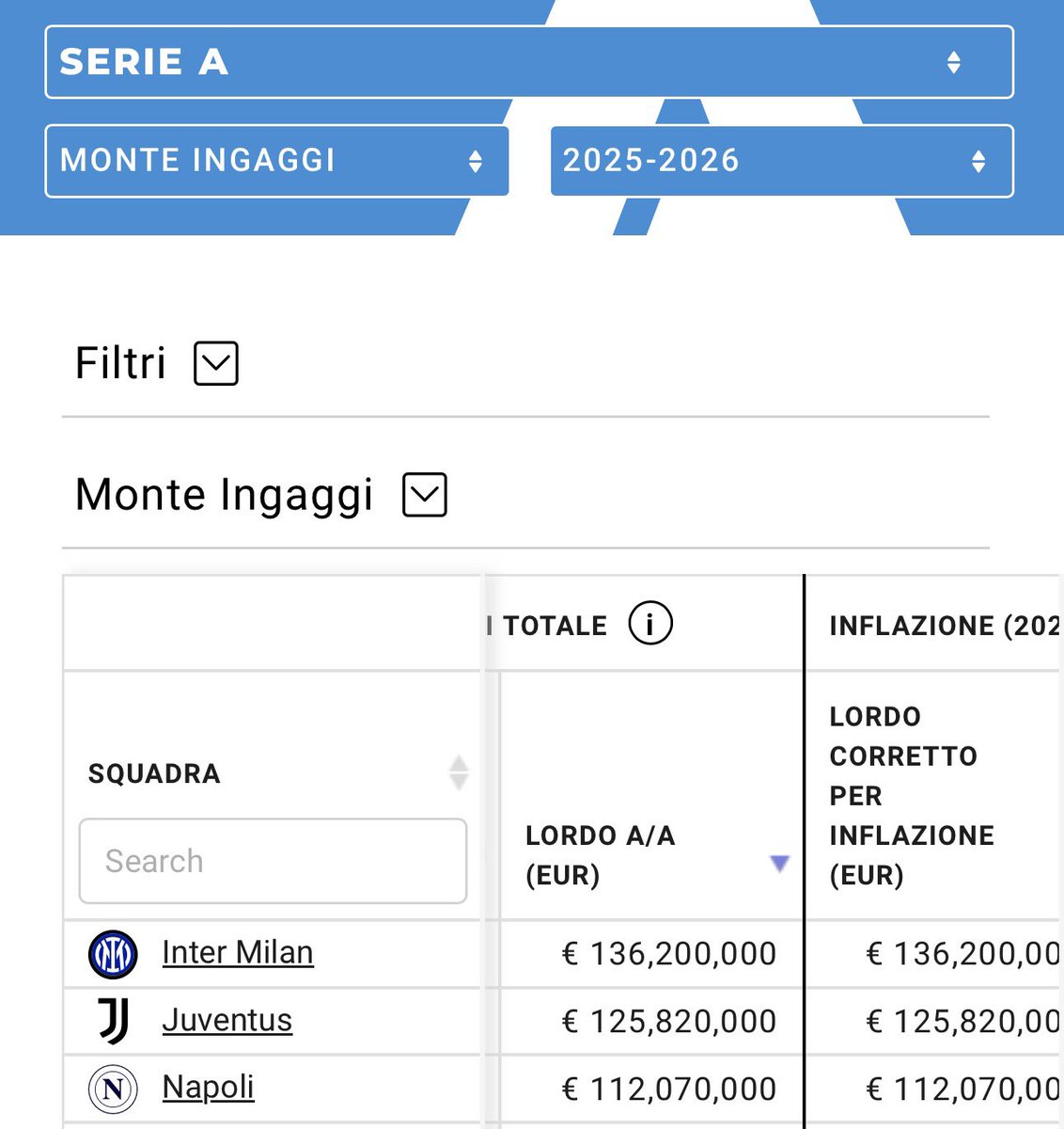 carlo_gioiaa's tweet image. L’#Inter nel quinquennio 2020-2024 ha speso 116,7 milioni di euro per commissioni agli agenti. Il #Napoli ha speso 63,4 milioni di euro. Vale a dire che i nerazzurri hanno speso 53,3 milioni di euro in più.

Passiamo al costo della rosa. L’Inter ha speso 287,7 milioni di euro per…