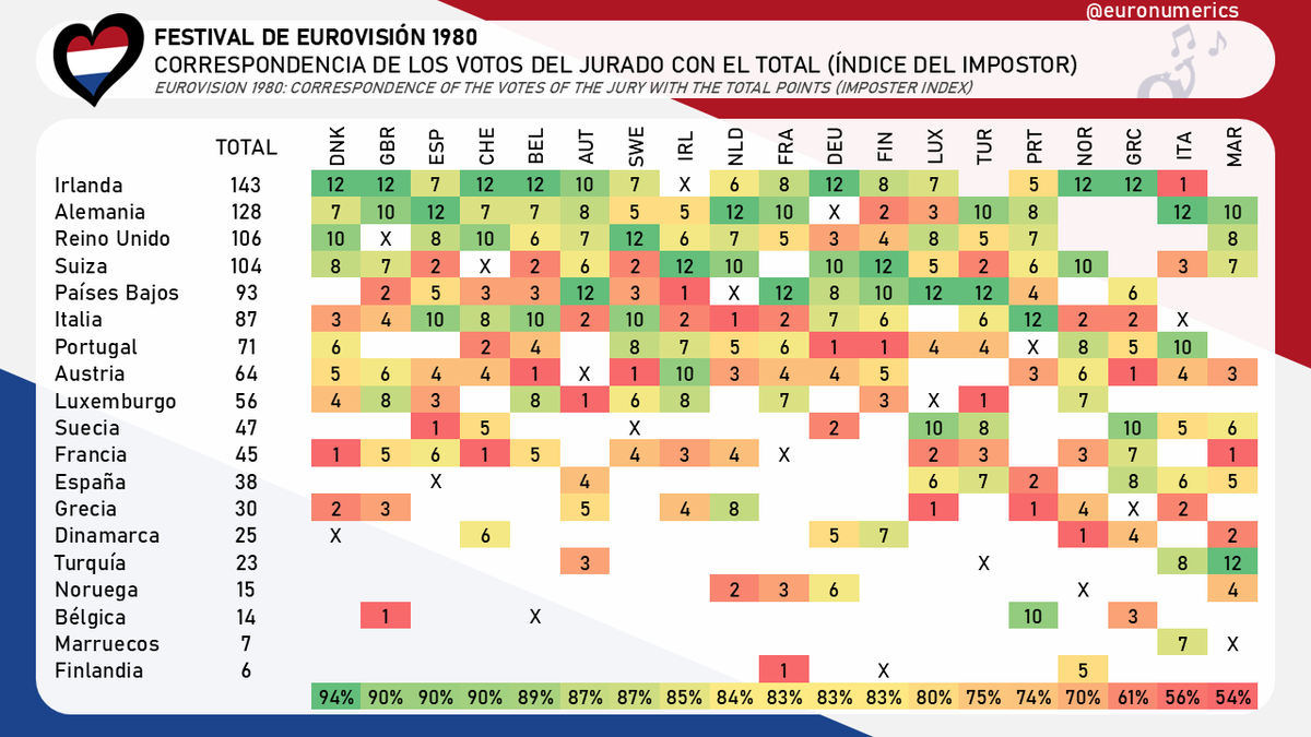 Euronumerics's tweet image. 🕵‍♂️Repasando las votaciones de Eurovision 1980, los países que más raro votaron fueron la novata 🇲🇦Marruecos e 🇮🇹Italia, que es una habitual. La más acorde, 🇩🇰Dinamarca.
📝eurovision-spain.com/blogs/cuando-l…