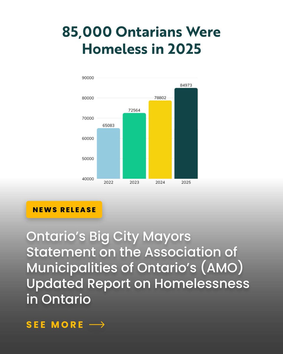 MariannMeedWard's tweet photo. New data from the Association of Municipalities of Ontario confirms what municipalities across our province are seeing every day: Ontario’s homelessness crisis is getting worse.

Please see our full statement from @ONBigCityMayors  (OBCM). https://t.co/djgngiVjf6