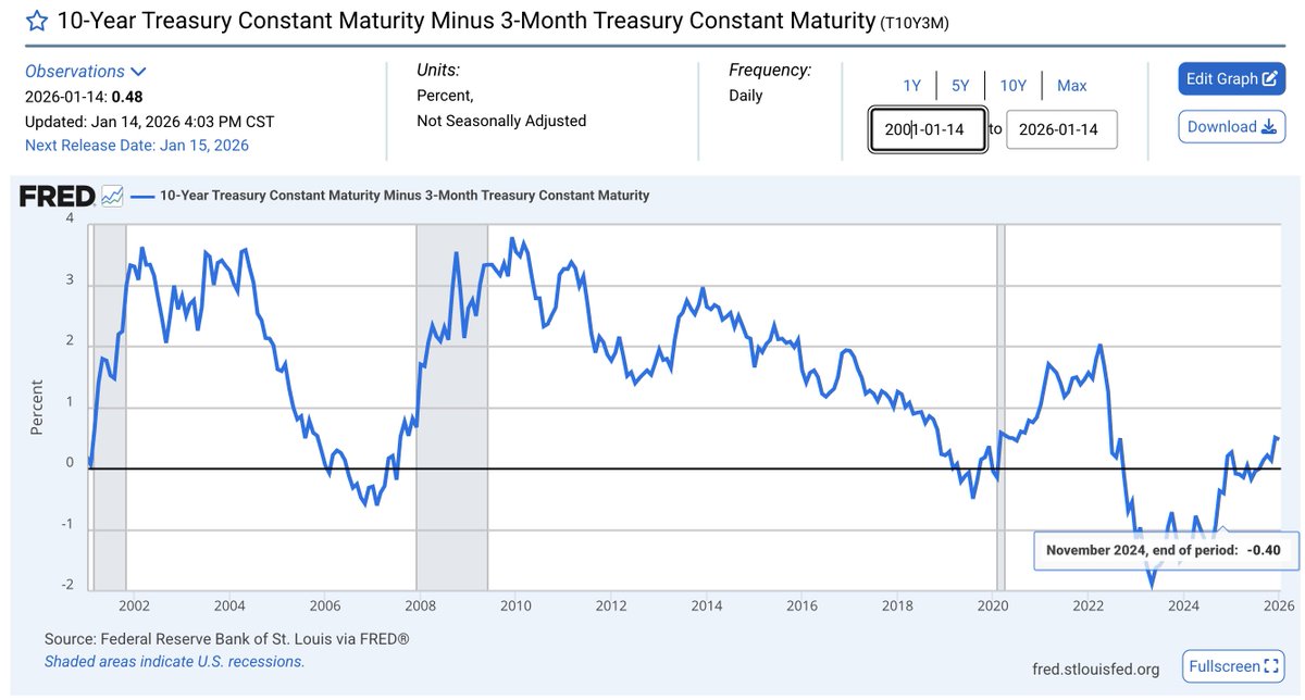 Since it became clear Trump would return to the presidency, the gap between the Fed’s policy rate and market-implied rates has widened sharply. Markets are pricing in weaker Fed independence, blunting—or even reversing—the usual transmission of rate cuts to the real economy.