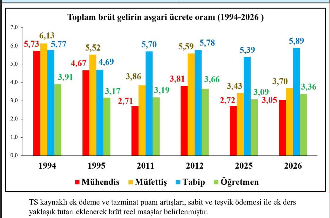 Milli projeler, milli ücret politikası olmadan yürümez.
Mühendisi yok sayan, geleceğini yok sayar.
#MühendisMilliGüvenliktir 
  <a href="/RTErdogan/">Recep Tayyip Erdoğan</a>
​<a href="/TBMMresmi/">TBMM</a>
<a href="/TBMMGenelKurulu/">TBMM Genel Kurulu</a>  <a href="/HMBakanligi/">T.C. Hazine ve Maliye Bakanlığı</a>