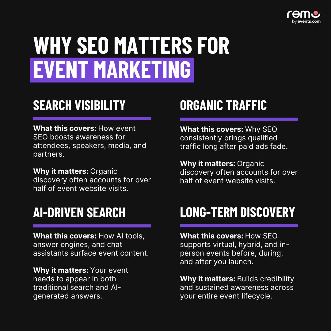use_remo's tweet image. SEO isn’t just a marketing checkbox for events.
It’s how people find you and register for your event.

From search to AI answers, SEO does the work ads can’t sustain.

Full guide → link in comments.

#EventMarketing #SEO #EventTech #EventPlanning #DigitalMarketing #Remo