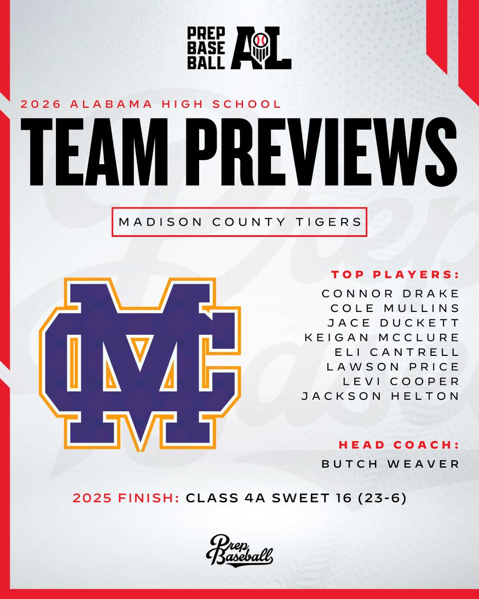 PrepBaseballAL's tweet photo. 𝟐𝟎𝟐𝟔 𝐌𝐚𝐝𝐢𝐬𝐨𝐧 𝐂𝐨𝐮𝐧𝐭𝐲 𝐓𝐢𝐠𝐞𝐫𝐬 𝐏𝐫𝐞𝐯𝐢𝐞𝐰 🔍

Madison County returns eight starters and a deep pitching staff as the Tigers look to defend their area title and make another postseason run in 4A in 2026.

Full outlook, key returners, and more below. ⤵️

🔗: https://t.co/bNLOil9AoE || @MCTigerBaseball