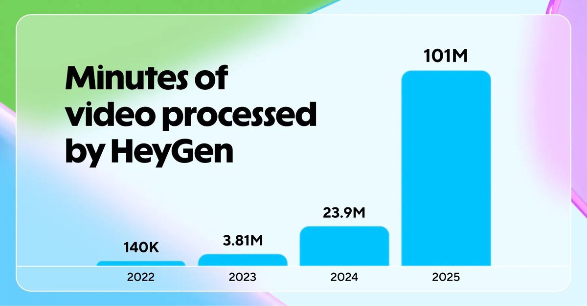cash_kavi's tweet photo. Graphs that get my finance mind excited...... We 5xed video minutes processed in 2025 (almost entirely organic inbound growth for new business) and we only formed our CSM team in December https://t.co/eV3LL5qtam