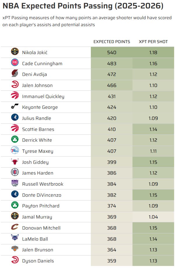 We knew Jokic would be featured a ton when we created Expected Points, but not quite like this.

He's created more Expected Points off potential assists than anyone. He's also generated the best average look for his teammates (1.18 points per shot) on top of that volume.