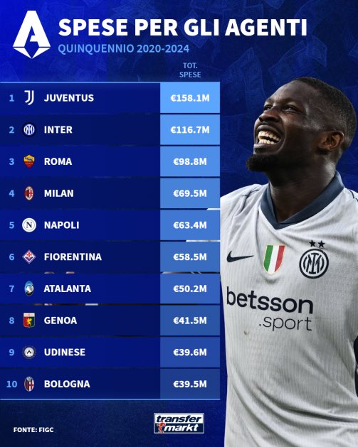 carlo_gioiaa's tweet photo. L’#Inter nel quinquennio 2020-2024 ha speso 116,7 milioni di euro per commissioni agli agenti. Il #Napoli ha speso 63,4 milioni di euro. Vale a dire che i nerazzurri hanno speso 53,3 milioni di euro in più.

Passiamo al costo della rosa. L’Inter ha speso 287,7 milioni di euro per l’attuale rosa. Il Napoli ne ha spesi 389,10 milioni di euro. Vale a dire che gli azzurri hanno speso 101,4 milioni in più. 

Passiamo al monte ingaggi. Quest’anno l’Inter ha un tetto ingaggi pari a 136,2 milioni lordi. Il Napoli è a 112 milioni di euro. Vale a dire che i nerazzurri spendono 24,2 milioni in più. Se andiamo a prendere tutti i monte ingaggi dal 2021:

Nella stagione 2021/22: L’Inter spendeva per gli ingaggi 55 milioni in più del Napoli.

Nella stagione 2022/23: L’Inter spendeva per gli ingaggi 57,7 milioni in più del Napoli.

Nella stagione 2023/24: L’Inter spendeva per gli ingaggi 34 milioni in più del Napoli.

Nella stagione 2024/25: L’Inter spendeva per gli ingaggi 52 milioni in più del Napoli.

Ora facciamo due calcoli.

L’Inter negli ultimi 5 anni ha speso 222,9 MILIONI DI EURO IN PIÙ DEL NAPOLI PER GLI INGAGGI.

L’Inter negli ultimi 5 anni ha speso 53,3 MILIONI DI EURO IN PIÙ DEL NAPOLI PER LE COMMISSIONI AGLI AGENTI.

Il Napoli negli ultimi 5 anni ha speso 101,4 MILIONI DI EURO IN PIÙ DELL’INTER PER IL COSTO DELLA ROSA.

ESITO FINALE:

NEGLI ULTIMI 5 ANNI L’INTER HA SPESO 174,8 MILIONI DI EURO IN PIÙ DEL NAPOLI.