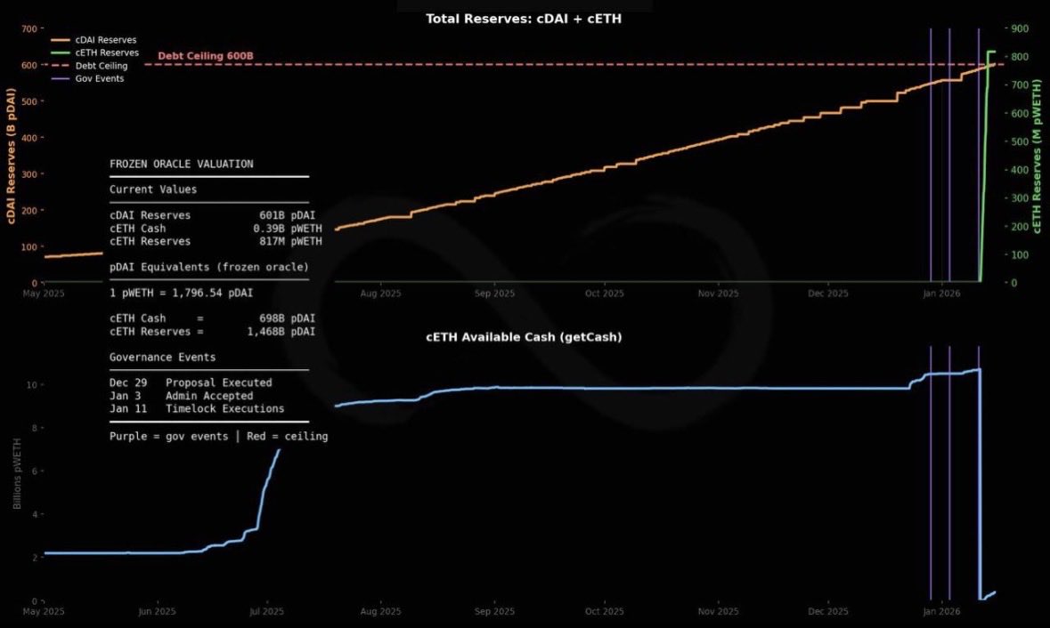 Interesting chart here showing the state of compound👇

Definitions:
Cash = funds anyone can touch (borrow, redeem, drain)
Reserves = funds the protocol controls to absorb losses (bad debt)

What they’ve done:
⬇️ Pulled live liquidity (cash)
⬆️ Maxed out protocol reserves
⏸️