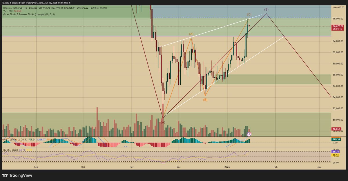 $BTC Bulls vs. Bears

Bulls see a ascending triangle on their 4hr chart

Bears see a rising wedge in the daily/weekly chart

HTF does matter.

Why it’s a Rising Wedge
•Both trendlines are rising (higher highs and higher lows)
•The highs are rising slower than the lows → the