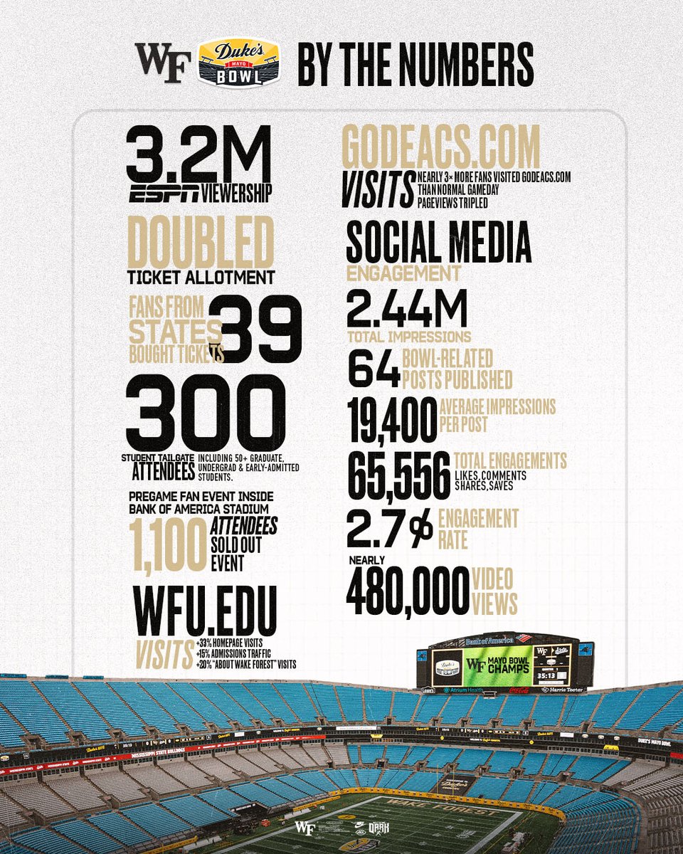 Wake Forest Football tweet media