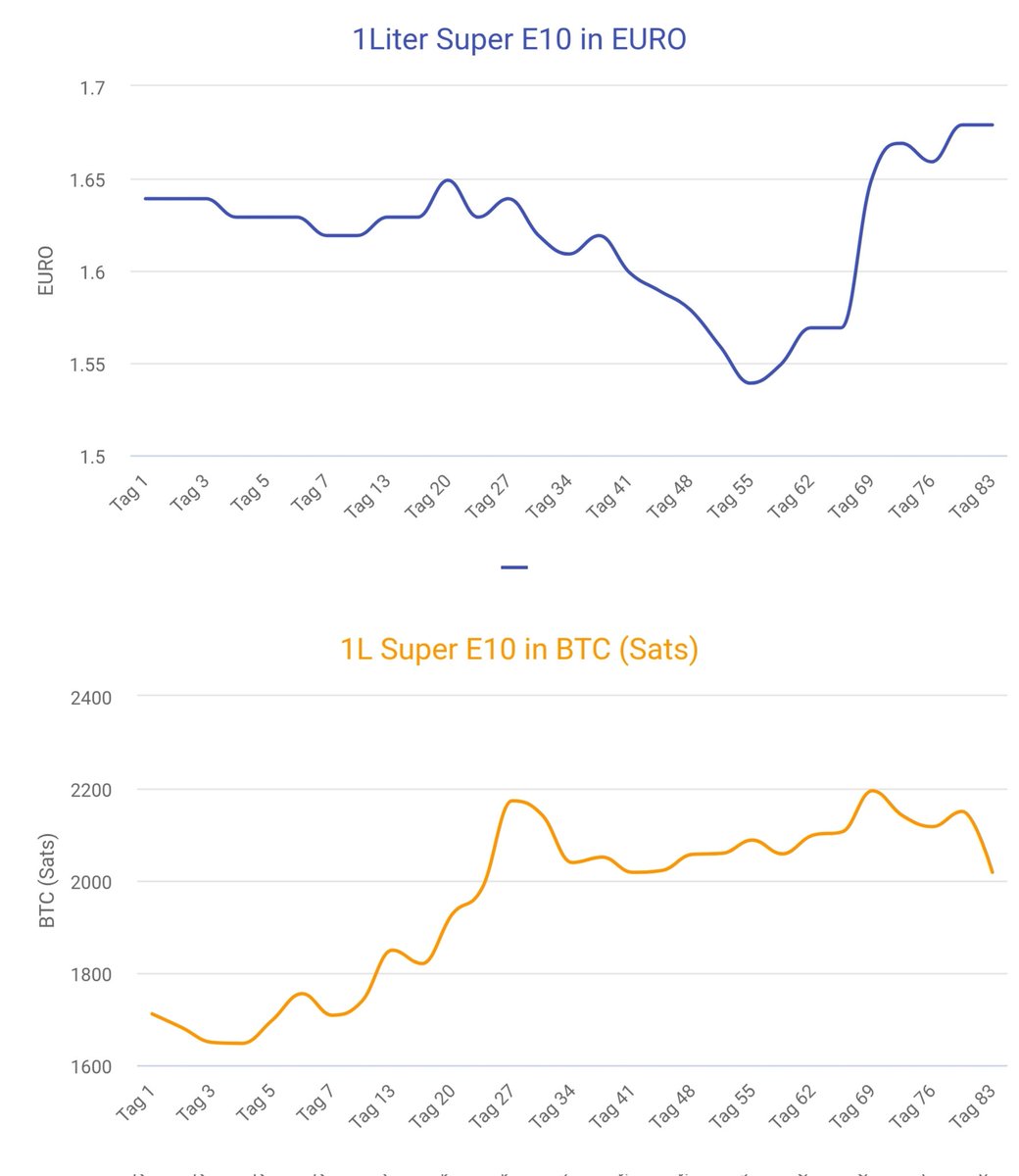 🗓 Tag 83 ⛽️ Preis Super E10: 1,679€ 🟠 Kurs Bitcoin: 83.182€ 🏷 1L Super  E10 in BTC: 2018 Sats (*Satoshis) 🧮 Vergleich zu 🗓 Tag 1 1L Super E10 in  #EUR: +2,44% 1L Super E10 in #BTC: +17,94% (*1BTC=100.000.000 Satoshis)  #BTCvsInflation #Inflation #EURO