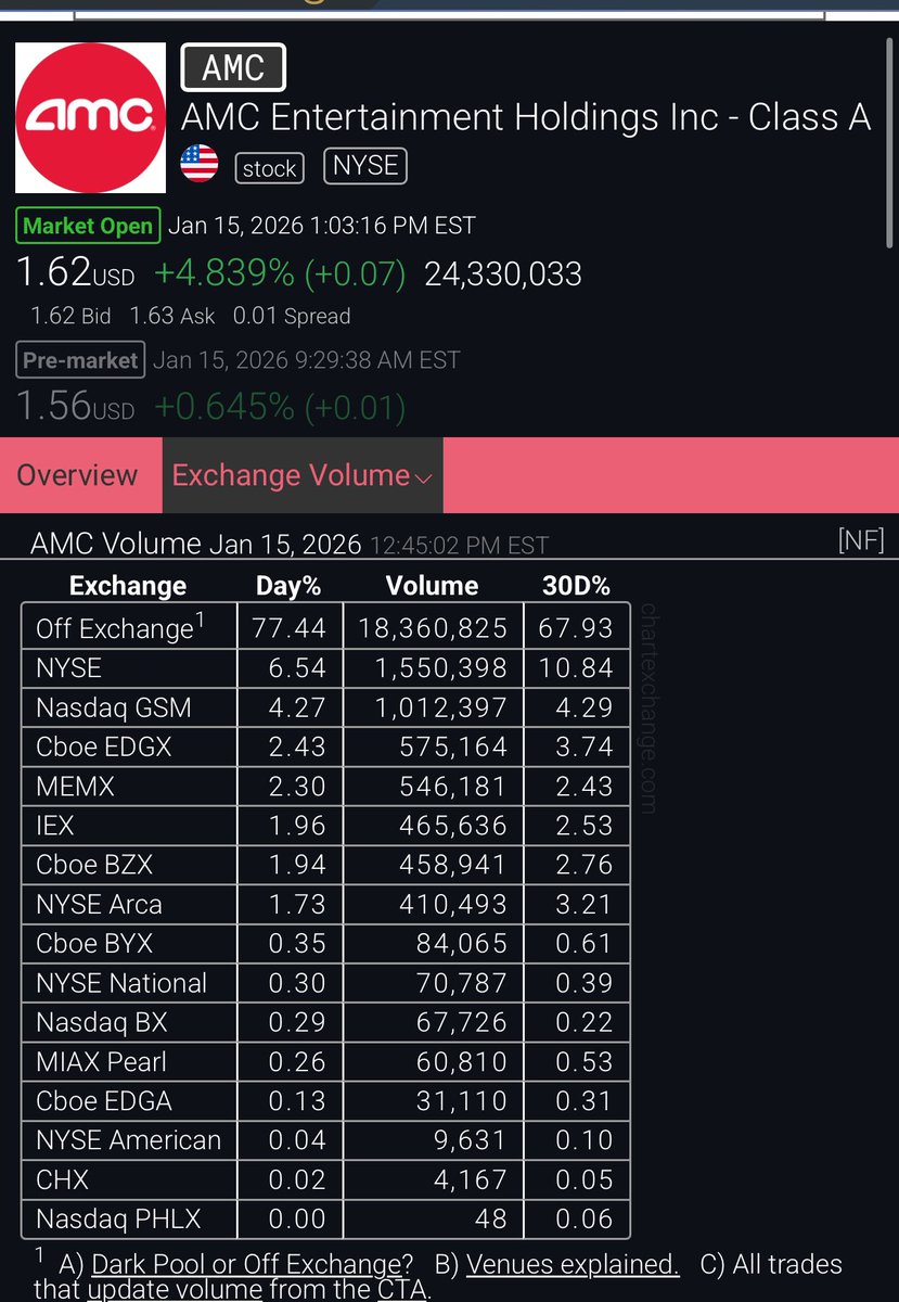 Stonktard1's tweet photo. Fuck it, yesterday’s crime went unnoticed so why not do it again today… $AMC this is absolutely absurd, day after day of price discovery sent to the VOID. Nearly 80% of trades sent to the abyss. Fuck the stock market and fuck every agency that lets this continue. https://t.co/RTF2LPXmMe