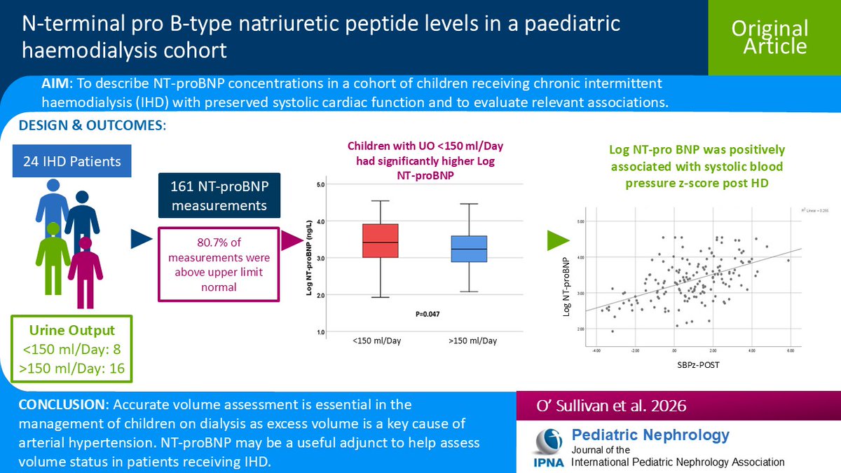Ped_Neph's tweet image. Accurate volume assessment is essential in the management of children on dialysis. Read this Original Article on N-terminal pro B-type natriuretic peptide levels in a pediatric hemodialysis cohort.
link.springer.com/article/10.100…
