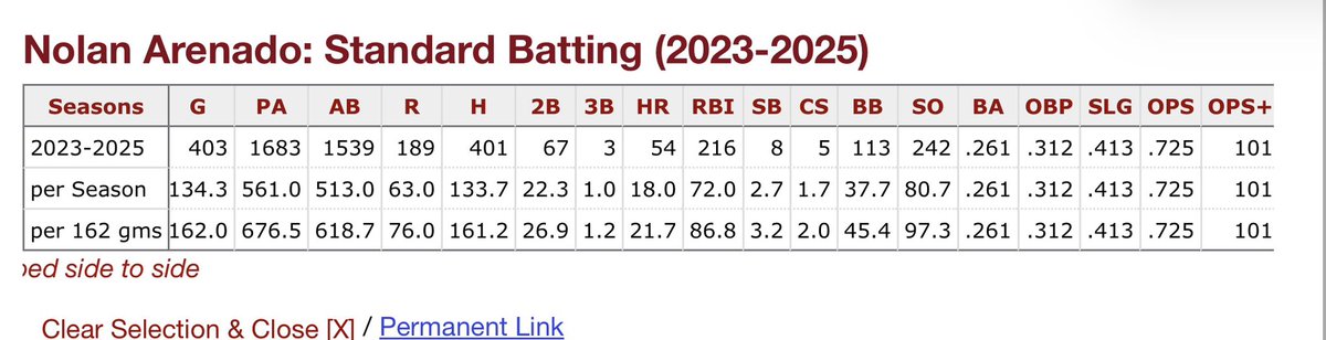 blamontz's tweet image. In the 3 years prior to his age 32 season, Arenado put up 13.7 WAR and a 127 OPS+ vs Bergman’s 12.5 WAR / 121 OPS+ in the last 3 years. Despite playing 67 games less. Can anyone give me a compelling argument why Bregman won’t age as poorly?