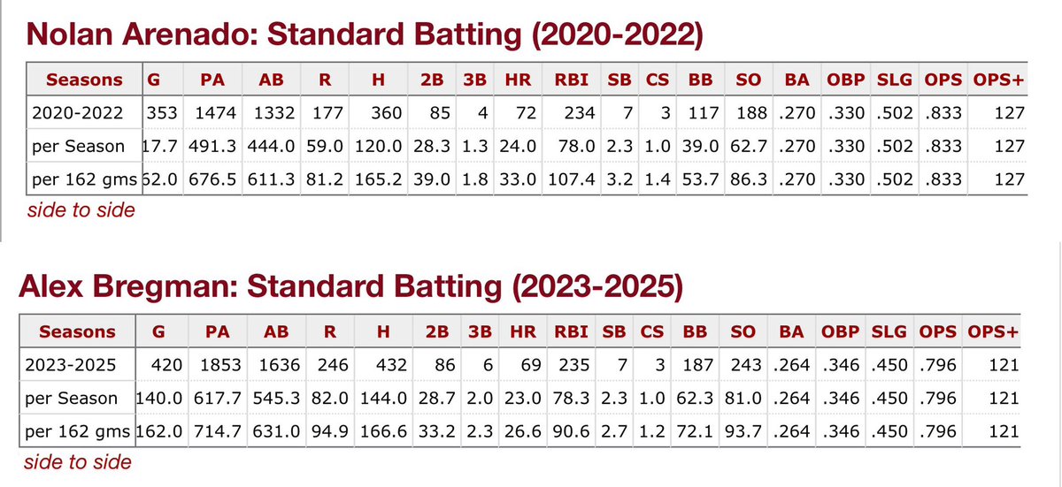 blamontz's tweet image. In the 3 years prior to his age 32 season, Arenado put up 13.7 WAR and a 127 OPS+ vs Bergman’s 12.5 WAR / 121 OPS+ in the last 3 years. Despite playing 67 games less. Can anyone give me a compelling argument why Bregman won’t age as poorly?