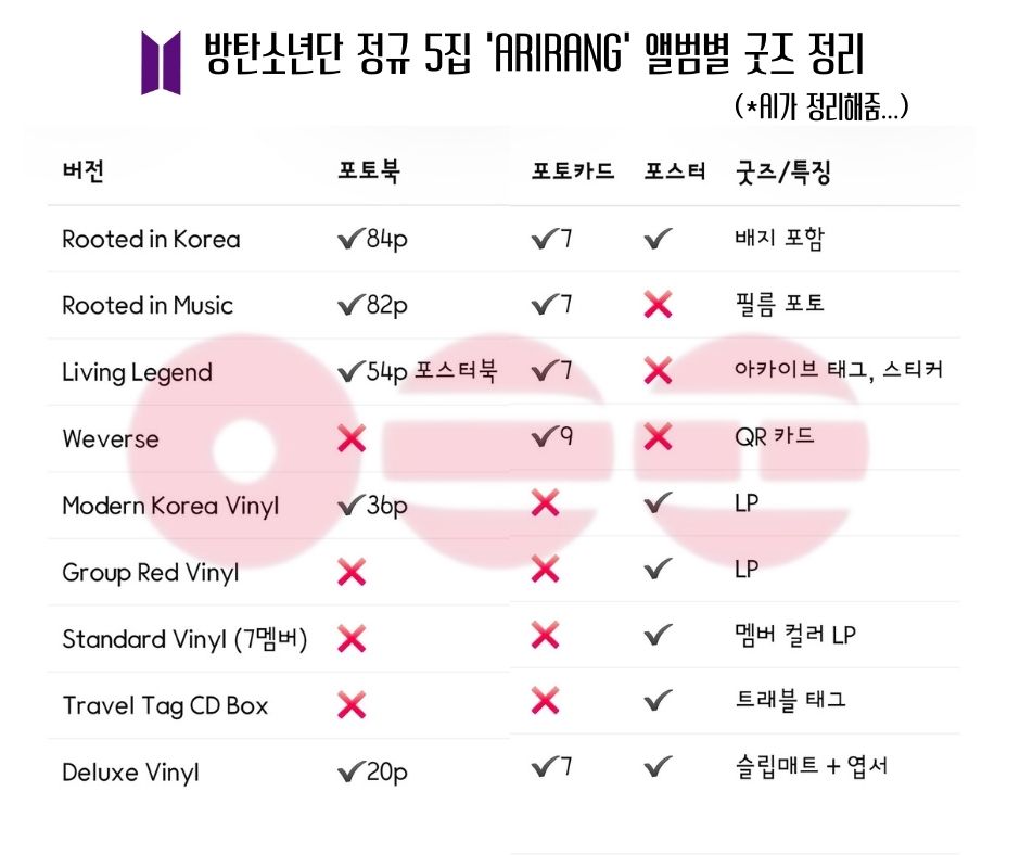 💜 방탄소년단 정규 5집 
‘ARIRANG’ 앨범별 굿즈정리 💜

(※AI의 힘을 빌렸다...)