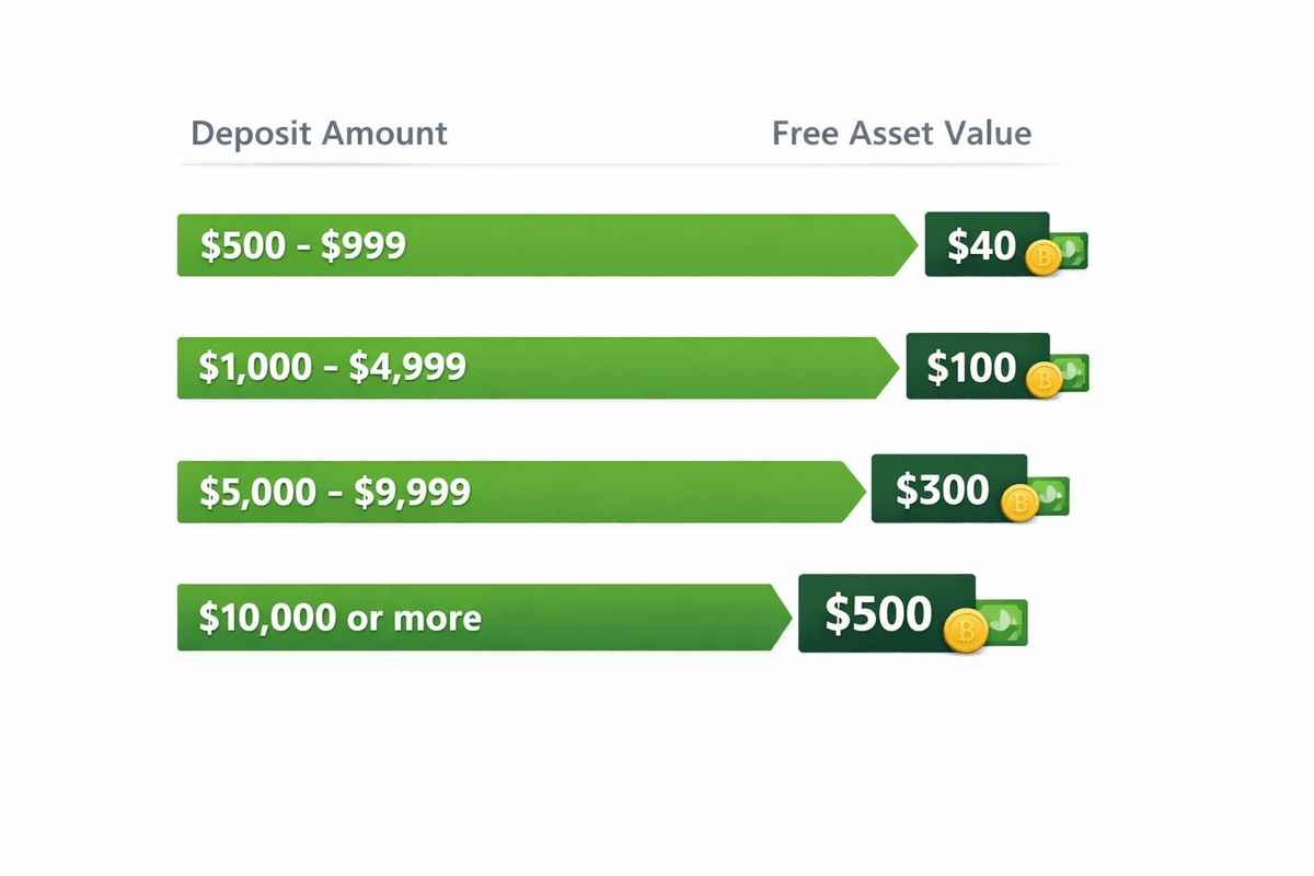 RevenueLand's tweet photo. How much bonus you can realistically get?
On eToro, the welcome bonus is based on your first deposit.
It’s not cash - it’s a free asset (stock or crypto), and here’s what you can realistically expect:
🔹 Deposit $500-$999 → $40 bonus
🔹 Deposit $1,000-$4,999 → $100 bonus
🔹 ... https://t.co/3yaOA79d4d