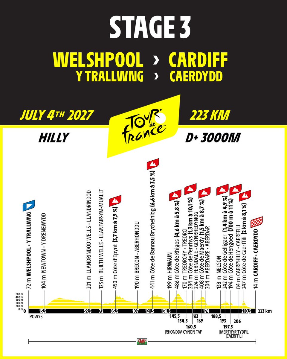 LeTour's tweet image. 🏴󠁧󠁢󠁷󠁬󠁳󠁿 #TDF2027 - stage 3 🏴󠁧󠁢󠁷󠁬󠁳󠁿
🚩 Welshpool - Cardiff
📏 223km - 🗓️ July 4. 2027

🤩 Puncheurs and leaders are expected to be at the front in Welsh territory!

🤩 Puncheurs et leaders sont attendus à l'avant en terres galloises !