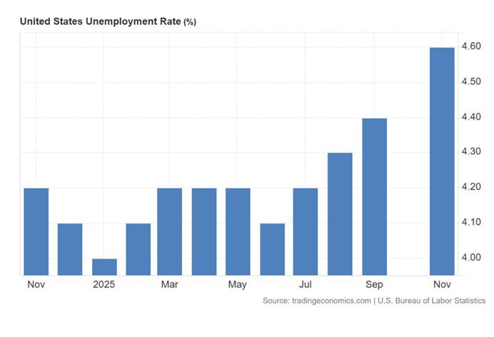 DynamicAlphaSol's tweet photo. Signs of slower job growth and modestly rising unemployment could dampen US economic momentum in 2026. 

Labor trends matter; they influence spending, confidence, and ultimately the durability of growth.

#DynamicWealthGroup https://t.co/Cytq4NR19Q