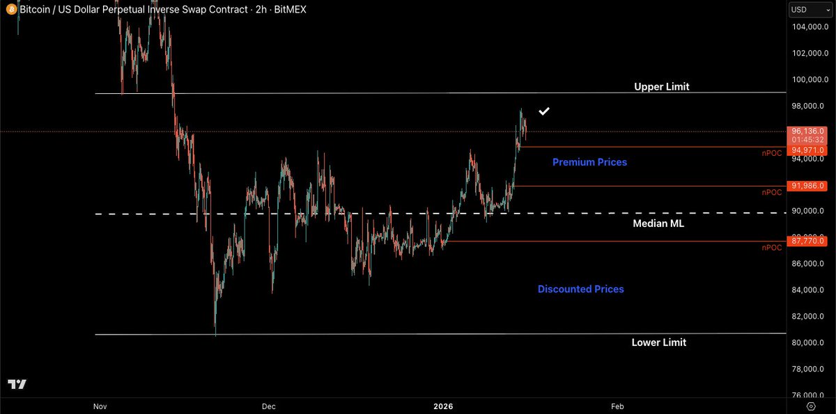CastilloTrading's tweet image. More pain for late longs in crypto. 

This is why I use simple strategies like selling into Premium prices &amp;amp; looking to be bidding Discounted Prices.

For the most part, I was taking profits into yesterday's move on short term trades. It's easy to get caught into the hype &amp;amp; FOMO.…