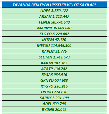 moratoryum_1's tweet image. Tavanda Bekleyen Hisseler ve Lot Sayıları
#LIDFA 
#arsan 
#fener 
#marmr 
#klgyo 
#ıntem 
#MeySu
#KAPLM 
#segmn 
#kartn 
#atatp 
#rysas 
#Grnyo 
#rygyo
#lydho
#SARKY 
#adel