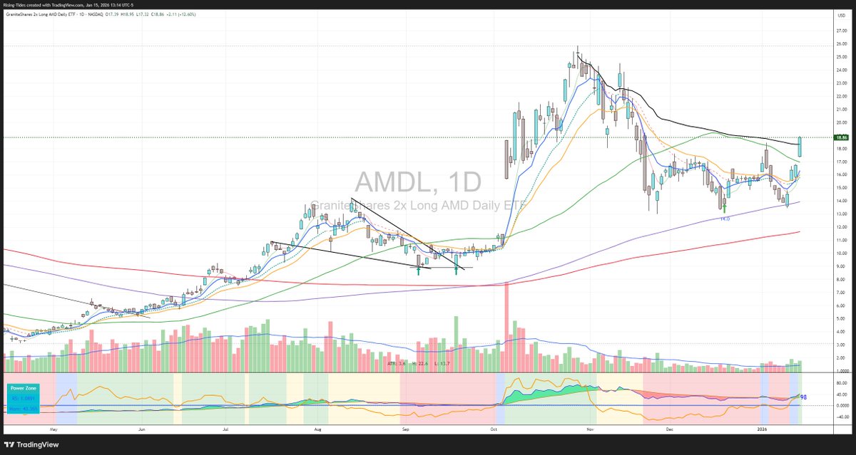 ShiftSeer's tweet image. Sold full position $AMDL $18.84 ( $AMD x2 ) +$4.84 +34.6%. 🎯