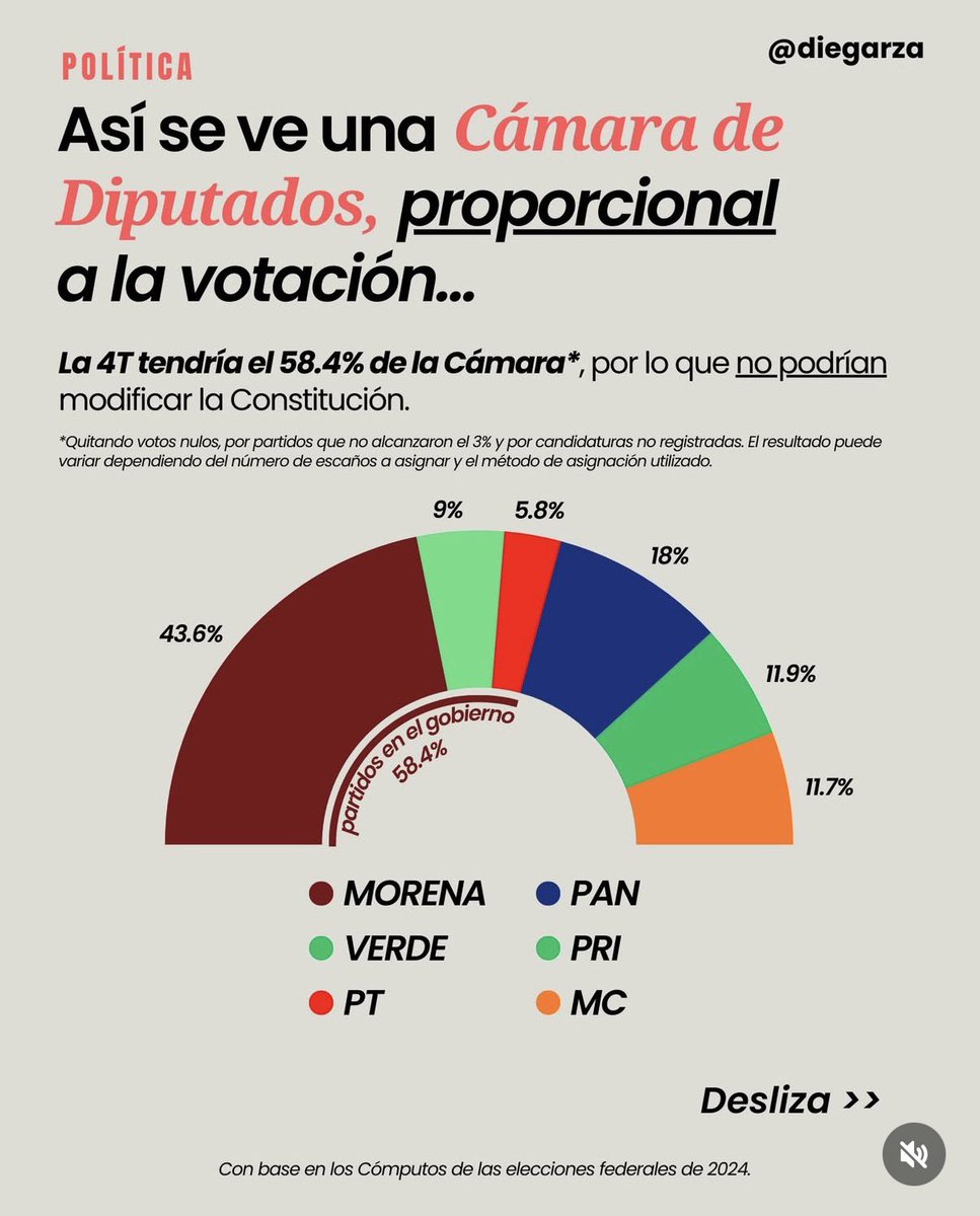 AlanAdameMX's tweet image. 🔴|| Esto es lo que quiere @Claudiashein con su #LeyMaduro:

⚠️Con su reforma electoral autoritaria quiere adueñarse del Congreso, del INE y desaparecer a la oposición

👉🏼Quiere pasar de tener el 58% del Congreso al 85%

❌Un paso más para destruir la democracia.