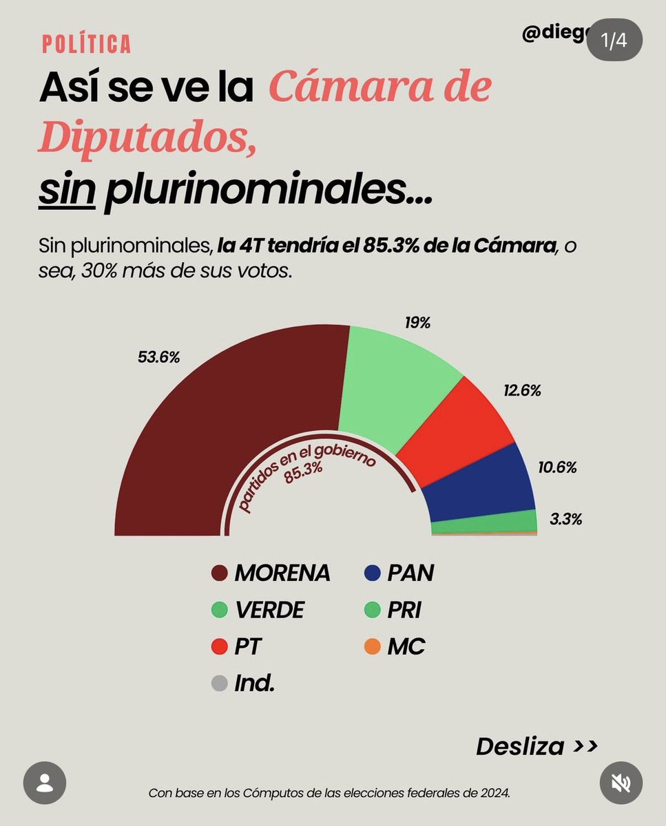 AlanAdameMX's tweet image. 🔴|| Esto es lo que quiere @Claudiashein con su #LeyMaduro:

⚠️Con su reforma electoral autoritaria quiere adueñarse del Congreso, del INE y desaparecer a la oposición

👉🏼Quiere pasar de tener el 58% del Congreso al 85%

❌Un paso más para destruir la democracia.