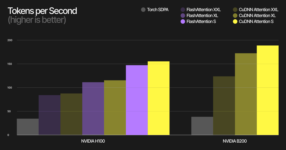 quaz1m's tweet photo. We integrated @nvidia cuDNN Paged Attention into our Elastic Models library at @TheStageAI.

It’s already running on B200: INT8 Llama-8B reaches ~200 tok/s per sequence @ batch 16 (≈3.2k tok/s total) – and we’re still tuning. Elastic Models keeps HF APIs, but can deliver up to ~4x faster inference.

Details:
https://t.co/JIa80XczH9