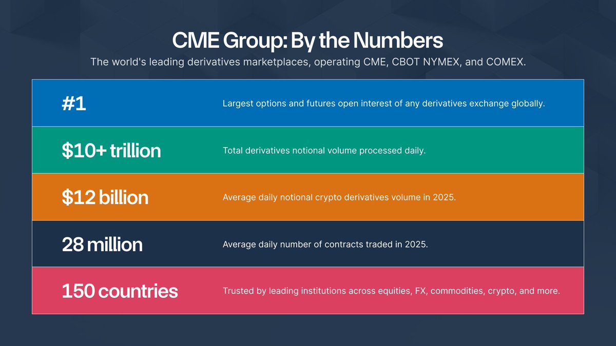 What does the upcoming launch of CFTC-regulated $LINK futures contracts on  @CMEGroup mean? - Expanded institutional accessibility - Capital-efficient  exposure - Basis trade arbitrage with ETFs - Deepened onshore liquidity &  volume -