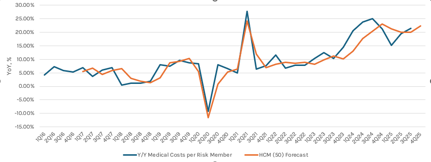 HedgeyeHC's tweet photo. I ran our HCM Forecast process for $UNH on medical cost per risk member and premium per risk member.  The result is 92.2%, rougthly inline with consensus.  #longcurious @KeithMcCullough https://t.co/mCzpuRUrwd