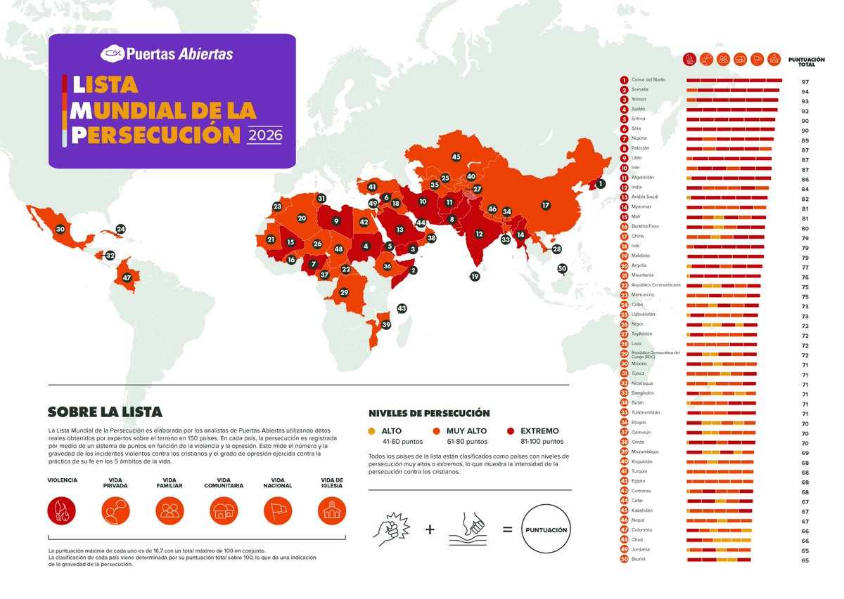 La Lista Mundial de Persecución de Cristianos 2026, elaborada por Puertas Abiertas, señala que hay niveles muy altos de persecución en nuestra región en Cuba🇨🇺, México🇲🇽, Nicaragua🇳🇮 y Colombia🇨🇴