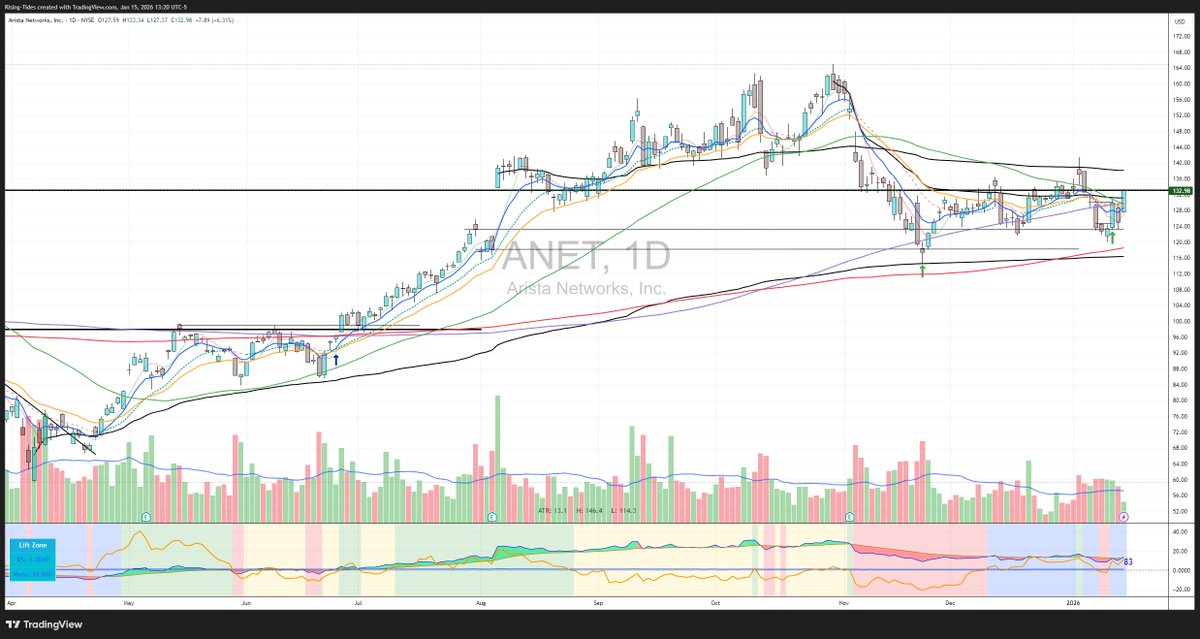 ShiftSeer's tweet image. $ANET now trading over declining VWAP from ATH and is at the $133 price level mentioned in my last post. A close over $133 will be a nice win for the long sentiment, over $134 even better.