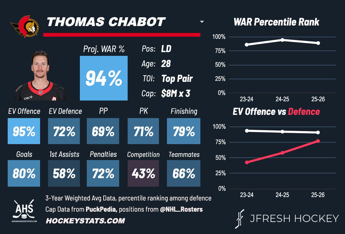 JFreshHockey's tweet image. I don't think you're far off there... Chabot has changed a lot since he was playing 26 minutes of high-event hockey every night. Unfortunately his goalies have an 86.5% save % with him on the ice so I doubt his reputation will change any time soon. #GoSensGo