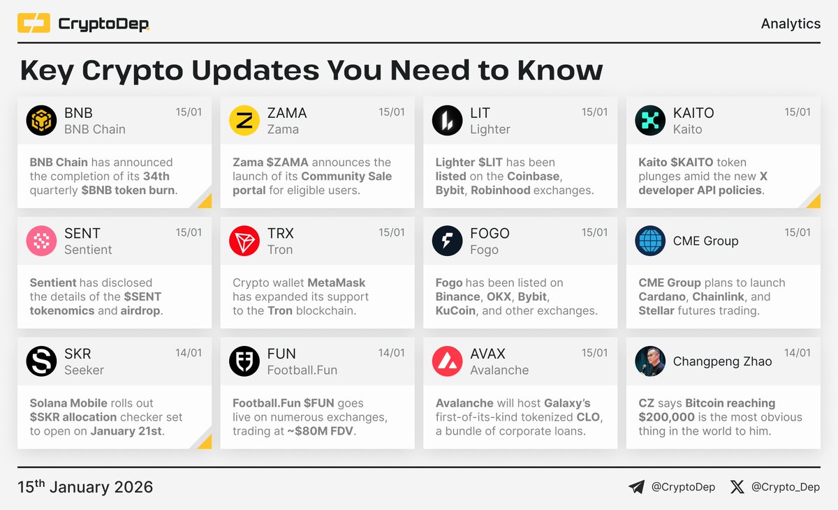 ⚡️ ​​Crypto News Digest: Key Updates You Need to Know The current report  features updates of BNB Chain, Zama, Lighter, Kaito, Sentient, Tron, Fogo,  CME Group, Seeker, Football Fun, and Avalanche. $BNB #