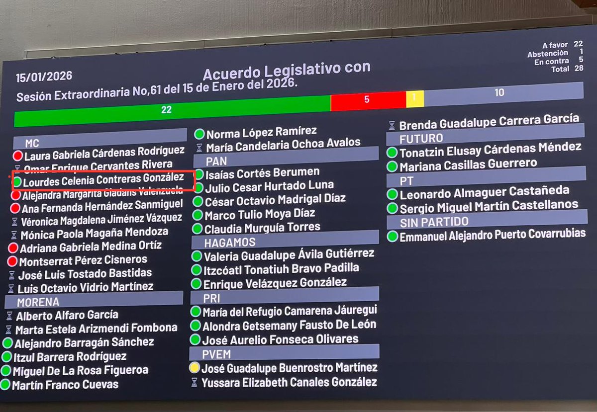 Se le durmió el 'gallo'. <a href="/DipCiudadanos/">Bancada Naranja Jalisco</a> en <a href="/LegislativoJal/">Congreso de Jalisco</a> se opusieron a comparecencia de <a href="/MonrazDiego/">Diego Ⓜ️</a> y secretario de la Hacienda de <a href="/GobiernoJalisco/">Gobierno de Jalisco</a>, Luis García, por tarifazo a transporte #AlEstiloJalisco; menos <a href="/ContrerasCeleni/">Celenia Contreras</a> que votó a favor. La cita es: 22/enero 11:30am.