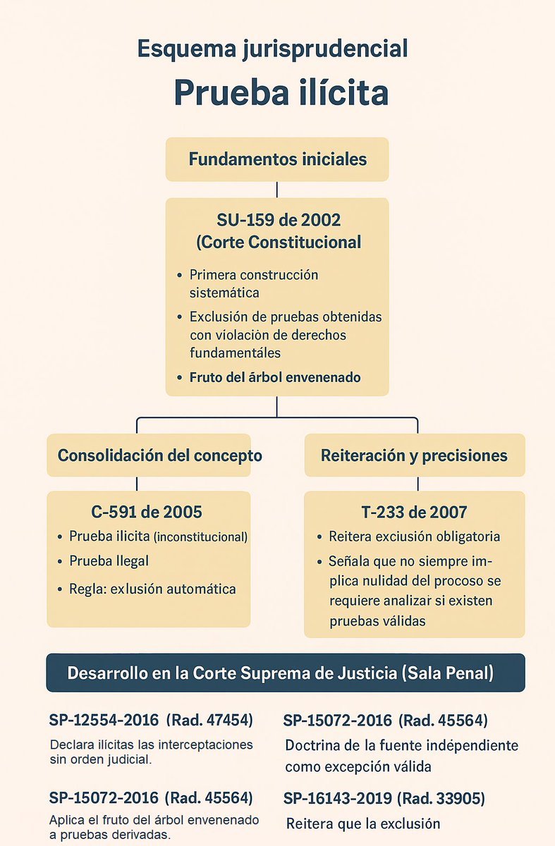 Democracia_2025's tweet image. Prueba Ilícita 

Via @juridicascol