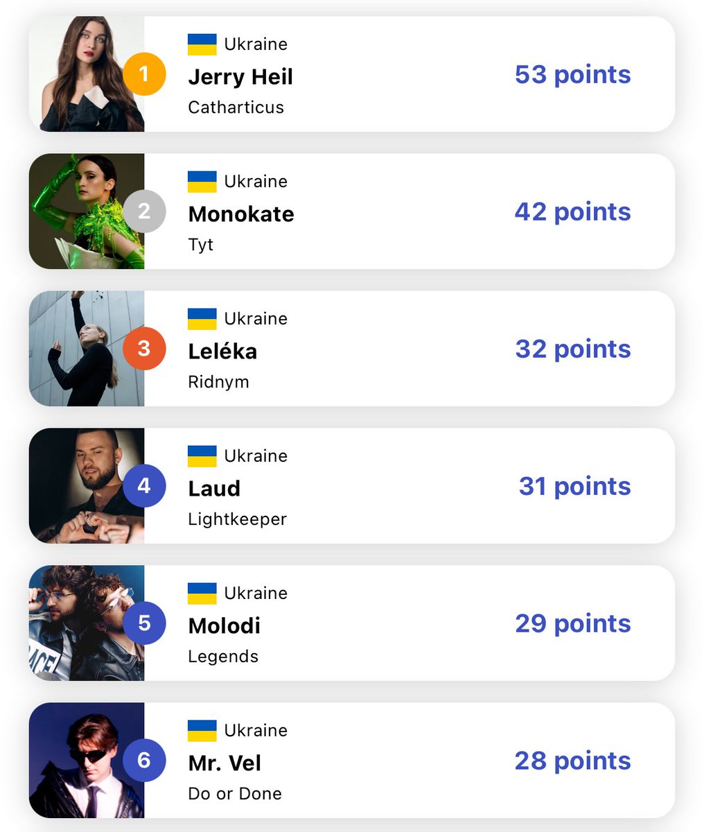 459points's tweet image. 🇺🇦 Hello, Ukraine! All #Vidbir 2026 songs have been released and it’s now available in the app.

➡️ First points have entered in the ranking already!