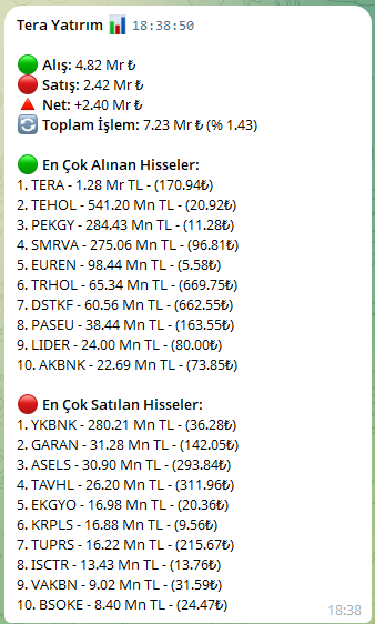 snsrllaa's tweet image. Tera Yatırımın Alımları ve Satımları
#LIDFA 
#arsan
 #fener
 #marmr
#klgyo 
#ıntem 
#MeySu 
#KAPLM
#segmn 
#kartn
#atatp 
#rysas 
#Grnyo 
#rygyo 
#lydho
#SARKY
#adel 
#bydnr